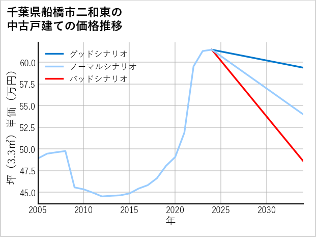 千葉県船橋市二和東の中古戸建て価格推移
