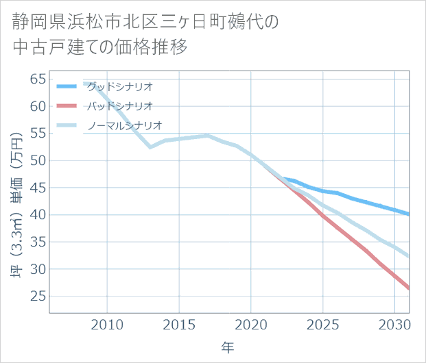 静岡県浜松市北区三ケ日町鵺代の中古戸建て価格推移