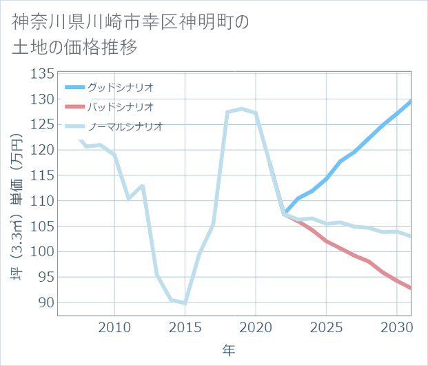 神奈川県川崎市幸区神明町の土地価格推移
