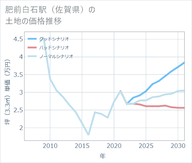 肥前白石駅(佐賀県)の土地価格推移