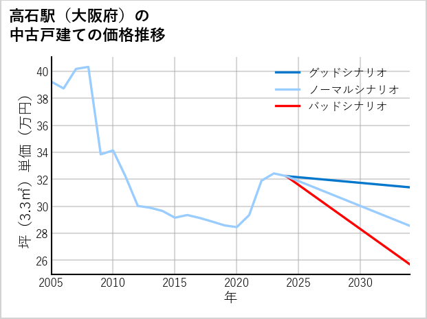 高石駅（大阪府）の中古戸建て価格推移