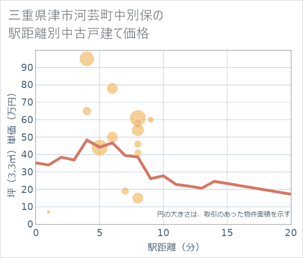 三重県津市河芸町中別保の徒歩距離別の中古戸建て坪単価