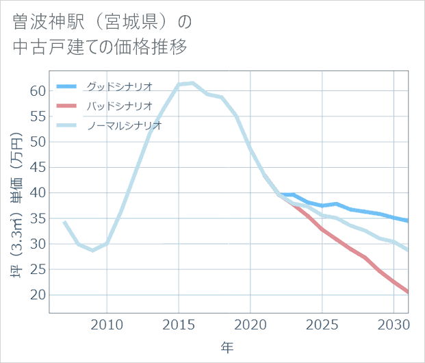 曽波神駅(宮城県)の中古戸建て価格推移