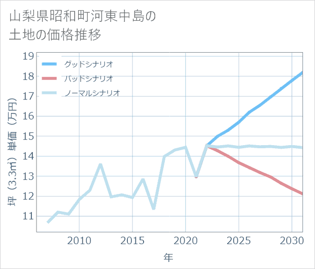 山梨県昭和町河東中島の土地価格推移