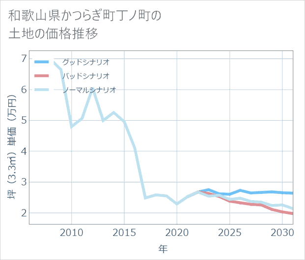 和歌山県かつらぎ町丁ノ町の土地価格推移