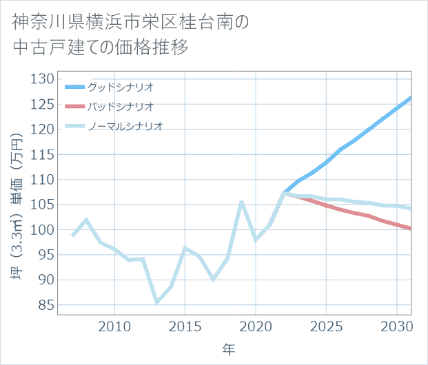 神奈川県横浜市栄区桂台南の中古戸建て価格推移