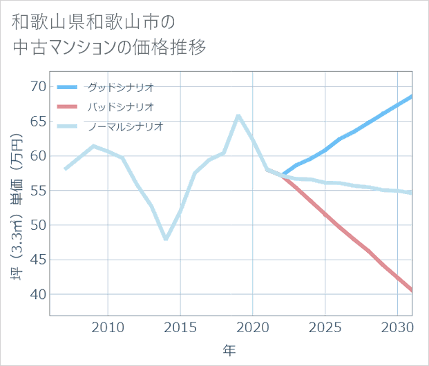 和歌山県和歌山市の中古マンション価格推移