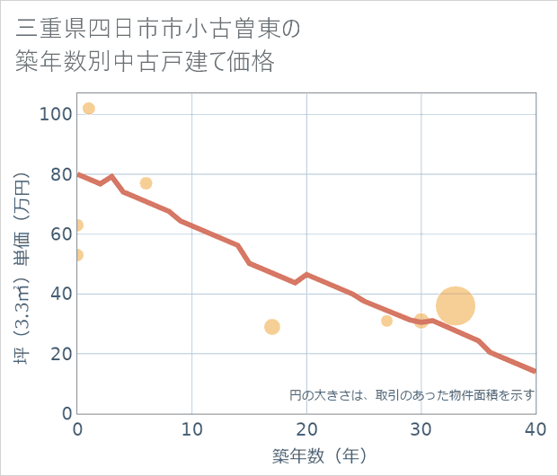 三重県四日市市小古曽東の築年数別の中古戸建て坪単価