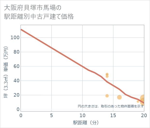 大阪府貝塚市馬場の徒歩距離別の中古戸建て坪単価