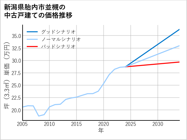 新潟県胎内市並槻の中古戸建て価格推移