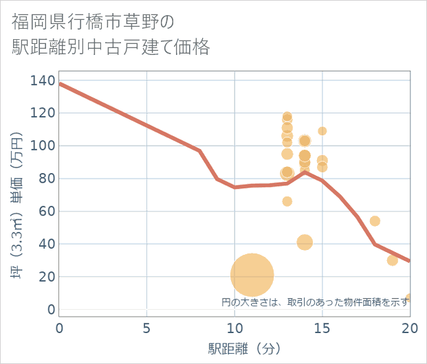 福岡県行橋市草野の徒歩距離別の中古戸建て坪単価