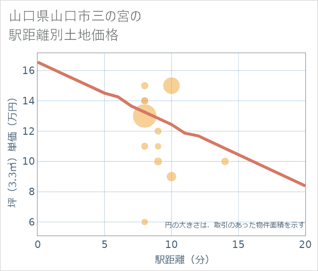 山口県山口市三の宮の徒歩距離別の土地坪単価