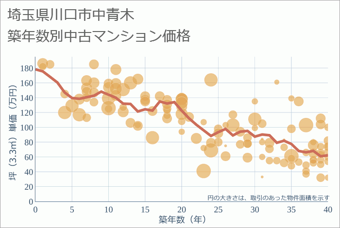 埼玉県川口市中青木の築年数別の中古マンション坪単価