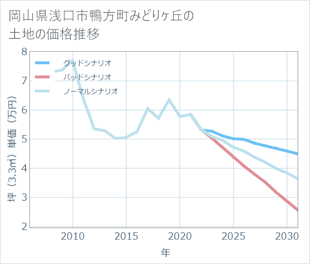 岡山県浅口市鴨方町みどりケ丘の土地価格推移