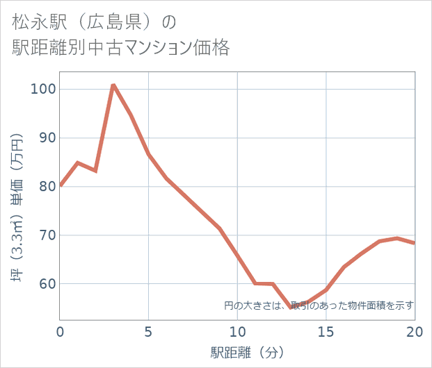 松永駅(広島県)の徒歩距離別の中古マンション坪単価