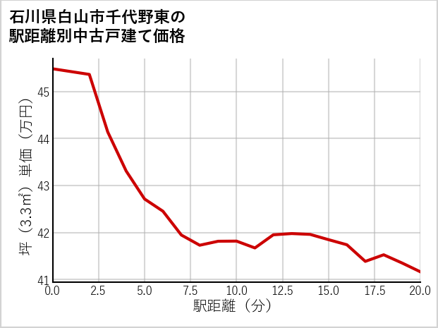 石川県白山市千代野東の徒歩距離別の中古戸建て坪単価