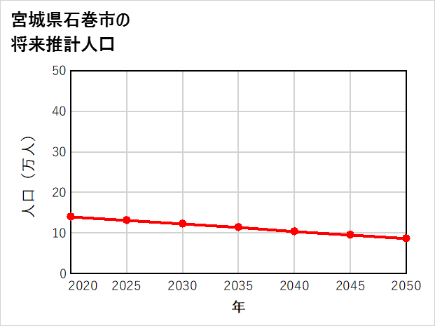 石巻市の将来推計人口