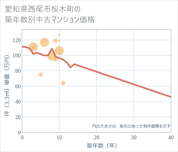 愛知県西尾市桜木町の築年数別の中古マンション坪単価
