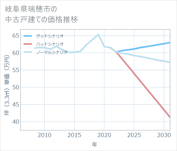 岐阜県瑞穂市の中古戸建て価格推移