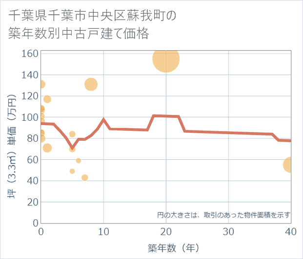 千葉県千葉市中央区蘇我町の築年数別の中古戸建て坪単価