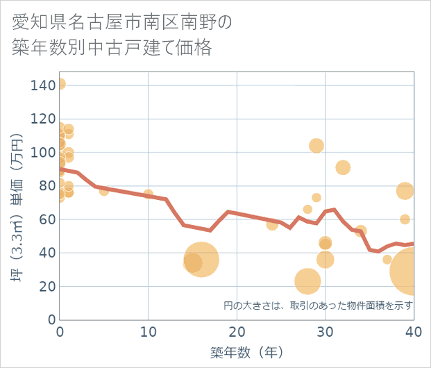愛知県名古屋市南区南野の築年数別の中古戸建て坪単価