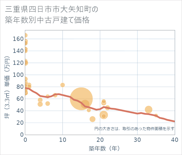 三重県四日市市大矢知町の築年数別の中古戸建て坪単価