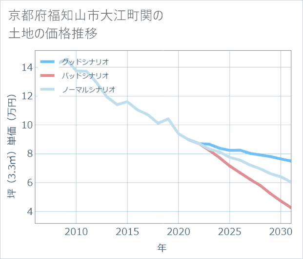 京都府福知山市大江町関の土地価格推移