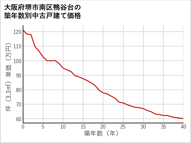 大阪府堺市南区鴨谷台の築年数別の中古戸建て坪単価