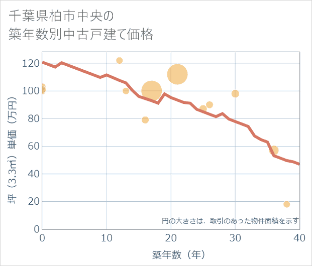 千葉県柏市中央の築年数別の中古戸建て坪単価