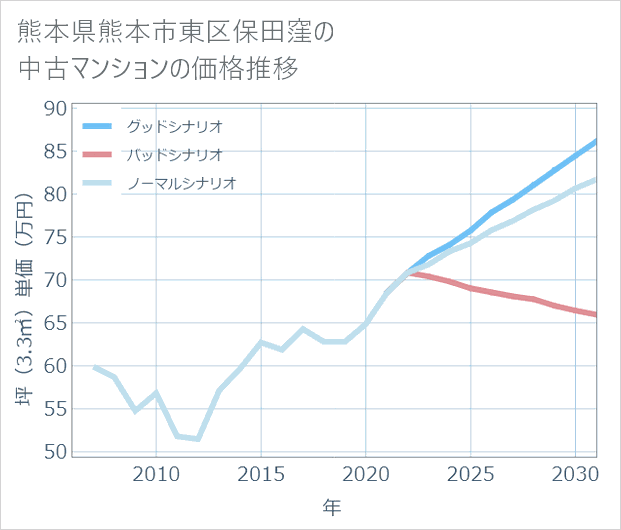 熊本県熊本市東区保田窪の中古マンション価格推移