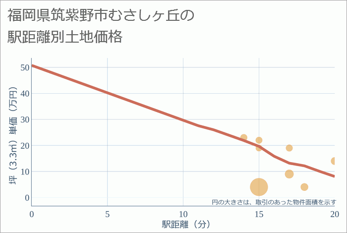 福岡県筑紫野市むさしヶ丘の徒歩距離別の土地坪単価