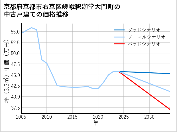 京都府京都市右京区嵯峨釈迦堂大門町の中古戸建て価格推移