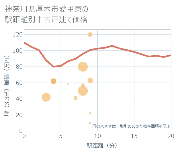 神奈川県厚木市愛甲東の徒歩距離別の中古戸建て坪単価