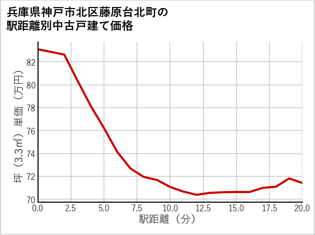 兵庫県神戸市北区藤原台北町の徒歩距離別の中古戸建て坪単価
