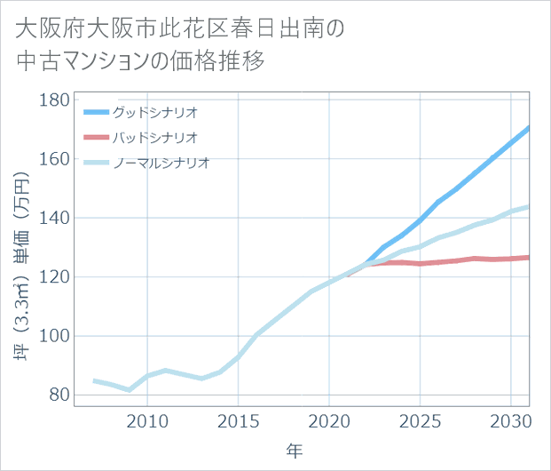 大阪府大阪市此花区春日出南の中古マンション価格推移
