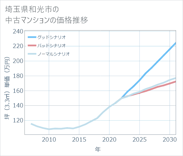 埼玉県和光市の中古マンション価格推移