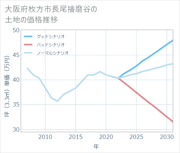 大阪府枚方市長尾播磨谷の土地価格推移