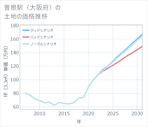 曽根駅(大阪府)の土地価格推移