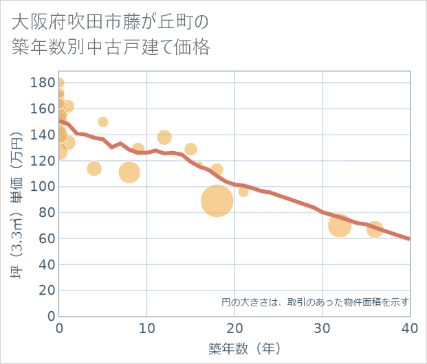 大阪府吹田市藤が丘町の築年数別の中古戸建て坪単価