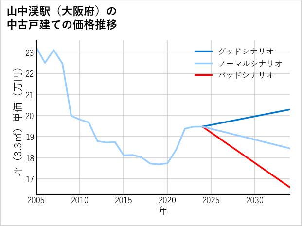 山中渓駅（大阪府）の中古戸建て価格推移