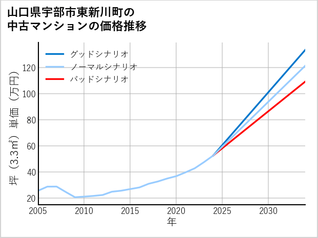 山口県宇部市東新川町の中古マンション価格推移