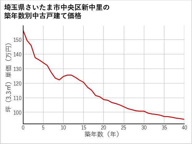 埼玉県さいたま市中央区新中里の築年数別の中古戸建て坪単価