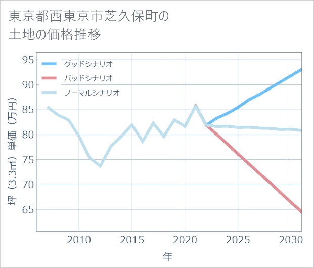 東京都西東京市芝久保町の土地価格推移