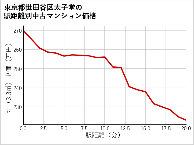 東京都世田谷区太子堂の徒歩距離別の中古マンション坪単価