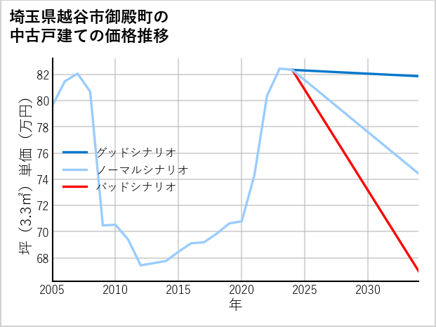 埼玉県越谷市御殿町の中古戸建て価格推移