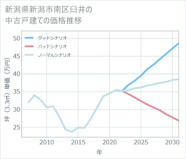 新潟県新潟市南区臼井の中古戸建て価格推移