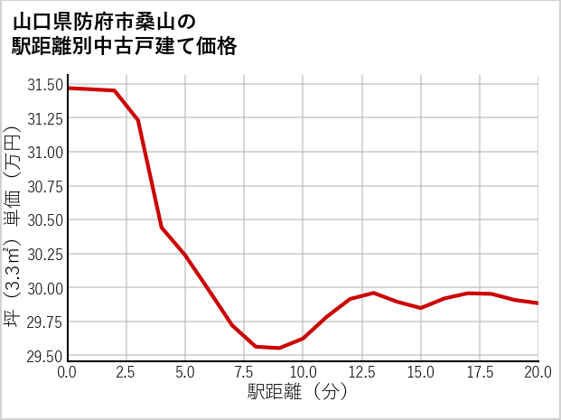 山口県防府市桑山の徒歩距離別の中古戸建て坪単価