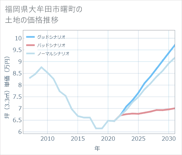 福岡県大牟田市曙町の土地価格推移