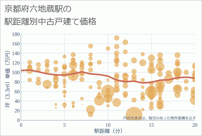 六地蔵駅（京都府）の徒歩距離別の中古戸建て坪単価