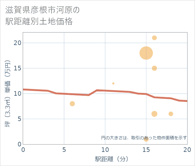 滋賀県彦根市河原の徒歩距離別の土地坪単価